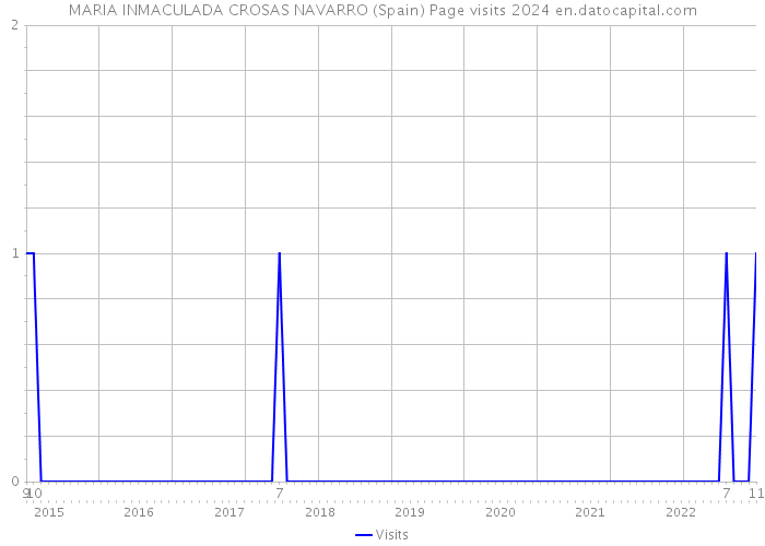 MARIA INMACULADA CROSAS NAVARRO (Spain) Page visits 2024 