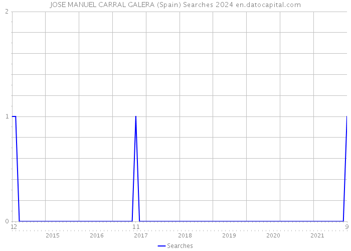 JOSE MANUEL CARRAL GALERA (Spain) Searches 2024 