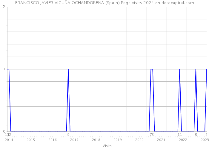 FRANCISCO JAVIER VICUÑA OCHANDORENA (Spain) Page visits 2024 