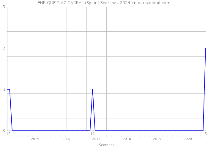 ENRIQUE DIAZ CARRAL (Spain) Searches 2024 