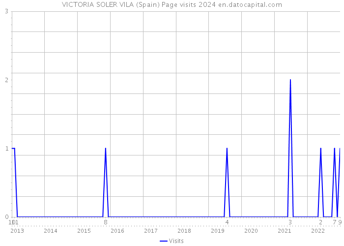 VICTORIA SOLER VILA (Spain) Page visits 2024 