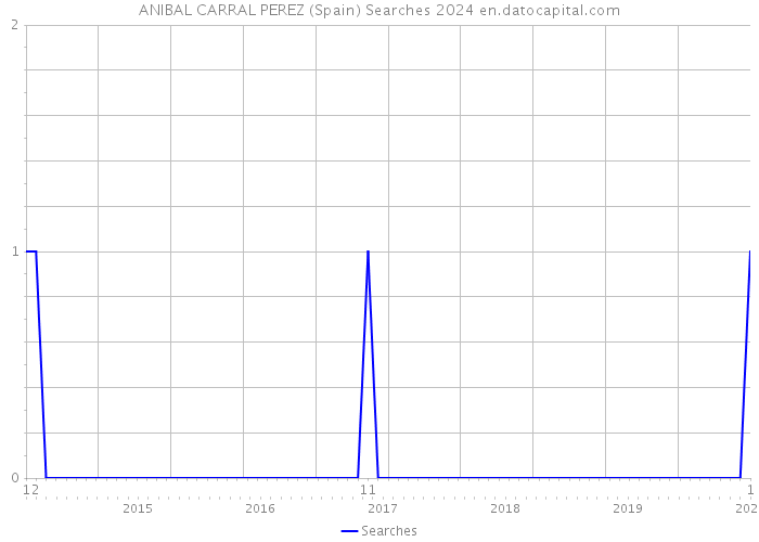 ANIBAL CARRAL PEREZ (Spain) Searches 2024 