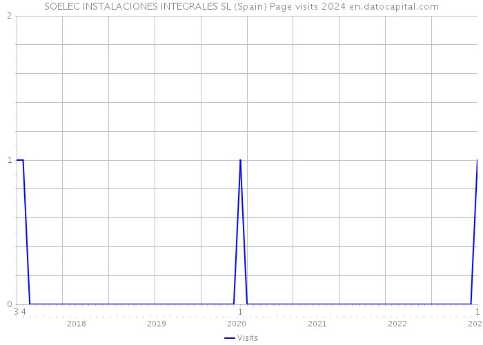 SOELEC INSTALACIONES INTEGRALES SL (Spain) Page visits 2024 