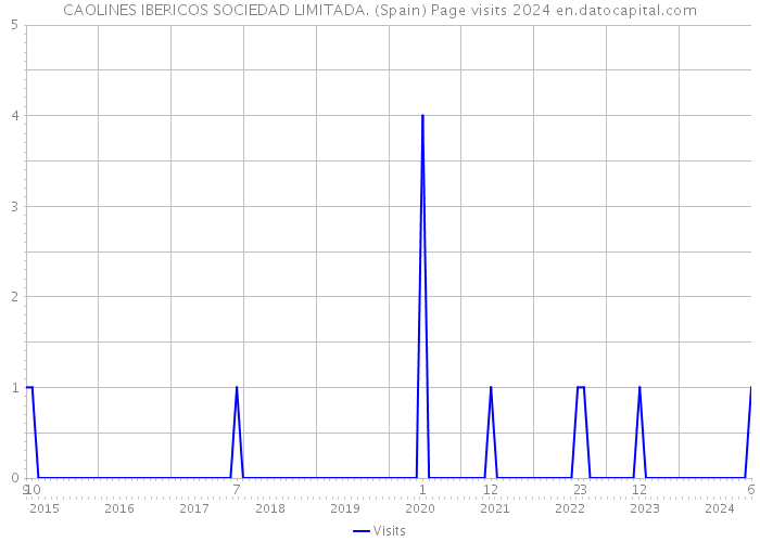 CAOLINES IBERICOS SOCIEDAD LIMITADA. (Spain) Page visits 2024 