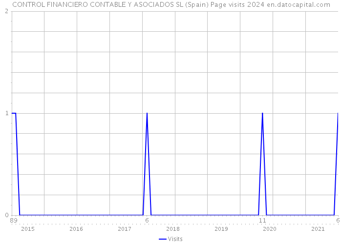 CONTROL FINANCIERO CONTABLE Y ASOCIADOS SL (Spain) Page visits 2024 