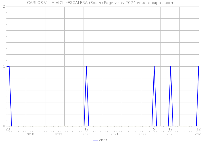 CARLOS VILLA VIGIL-ESCALERA (Spain) Page visits 2024 