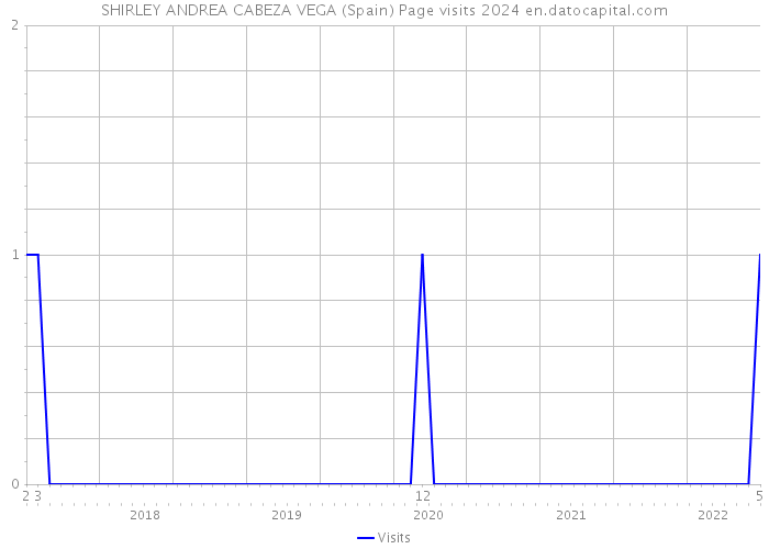 SHIRLEY ANDREA CABEZA VEGA (Spain) Page visits 2024 