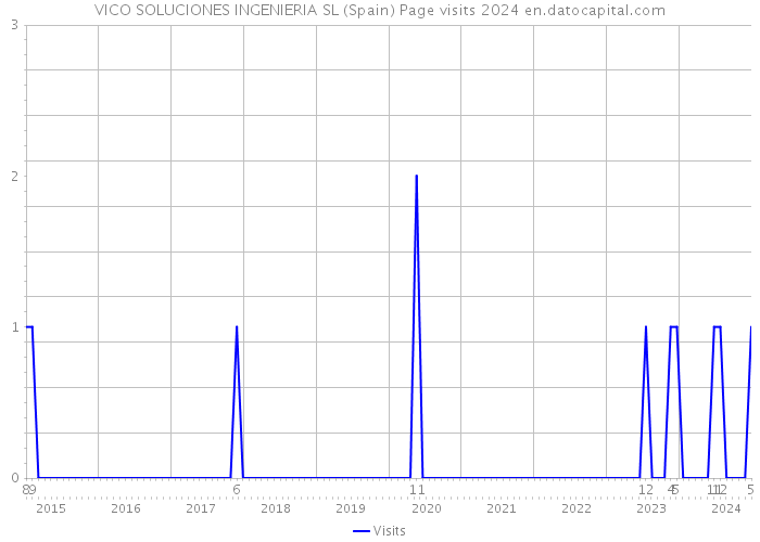VICO SOLUCIONES INGENIERIA SL (Spain) Page visits 2024 