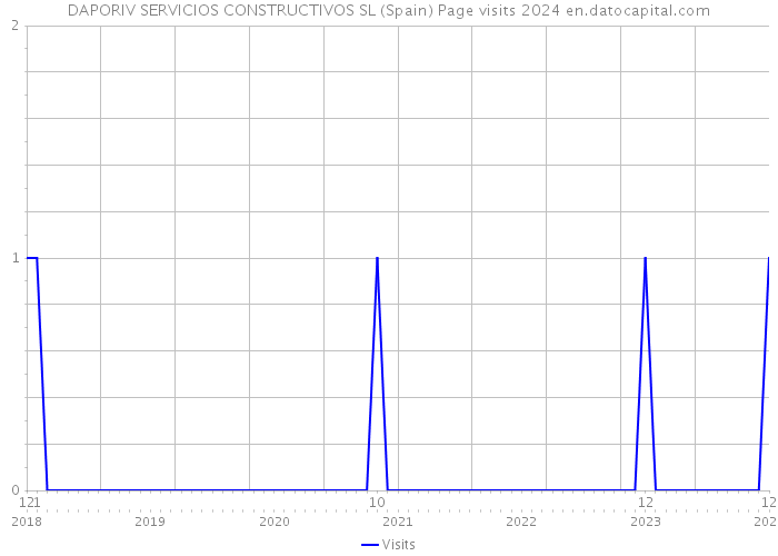 DAPORIV SERVICIOS CONSTRUCTIVOS SL (Spain) Page visits 2024 