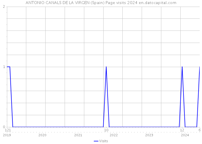 ANTONIO CANALS DE LA VIRGEN (Spain) Page visits 2024 