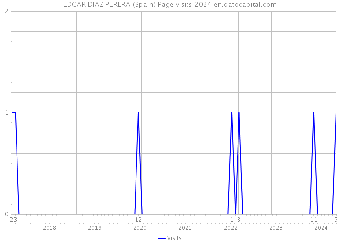 EDGAR DIAZ PERERA (Spain) Page visits 2024 