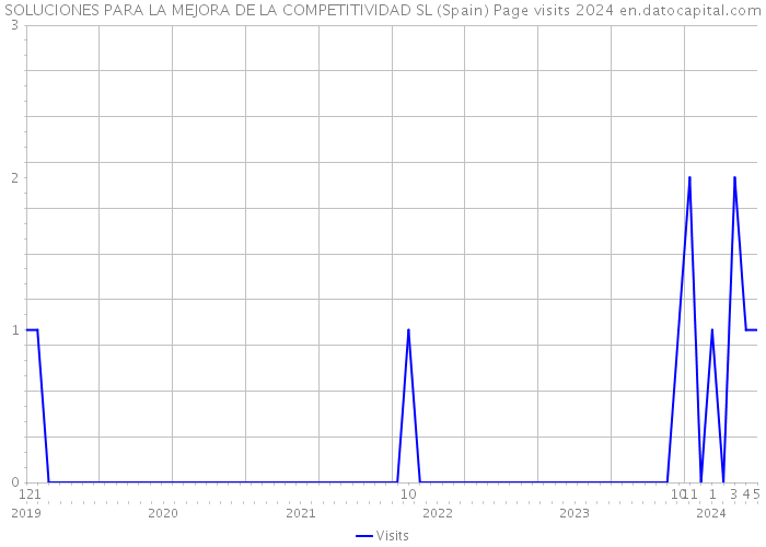 SOLUCIONES PARA LA MEJORA DE LA COMPETITIVIDAD SL (Spain) Page visits 2024 