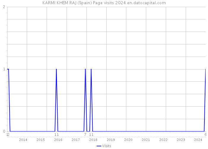 KARMI KHEM RAJ (Spain) Page visits 2024 