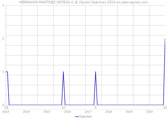 HERMANOS MARTINEZ ORTEGA C. B. (Spain) Searches 2024 