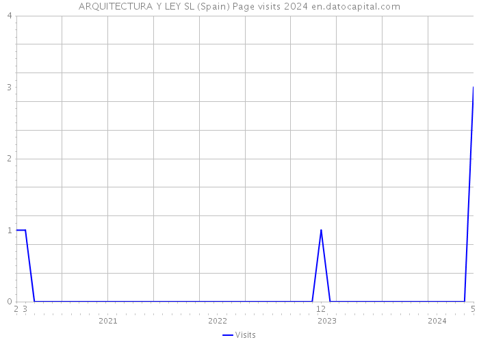 ARQUITECTURA Y LEY SL (Spain) Page visits 2024 