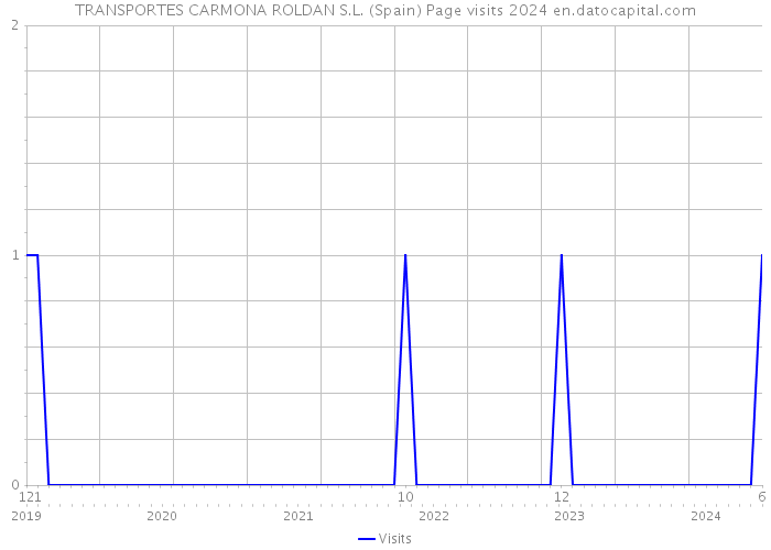 TRANSPORTES CARMONA ROLDAN S.L. (Spain) Page visits 2024 