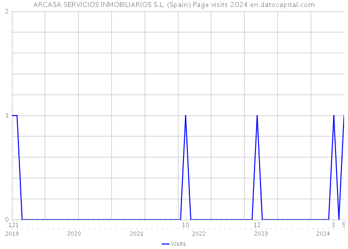 ARCASA SERVICIOS INMOBILIARIOS S.L. (Spain) Page visits 2024 