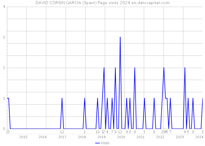 DAVID CORSIN GARCIA (Spain) Page visits 2024 