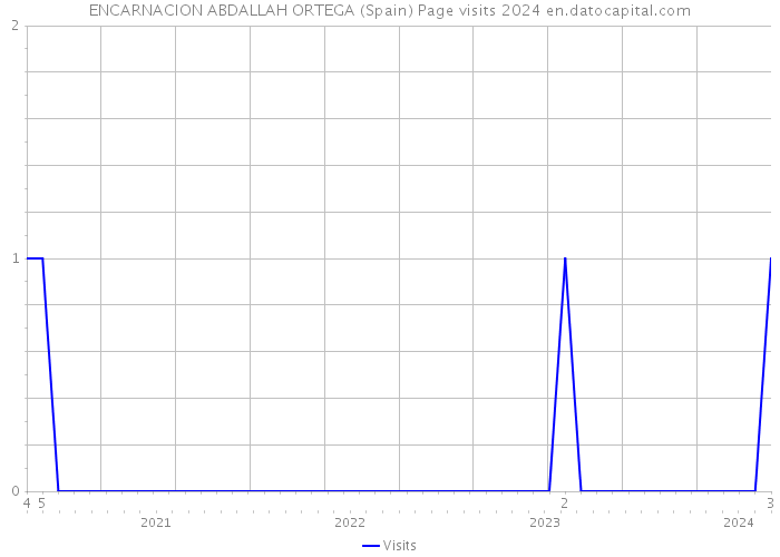 ENCARNACION ABDALLAH ORTEGA (Spain) Page visits 2024 