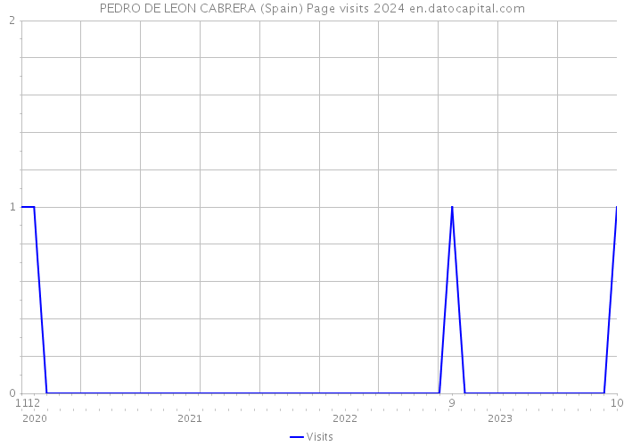 PEDRO DE LEON CABRERA (Spain) Page visits 2024 