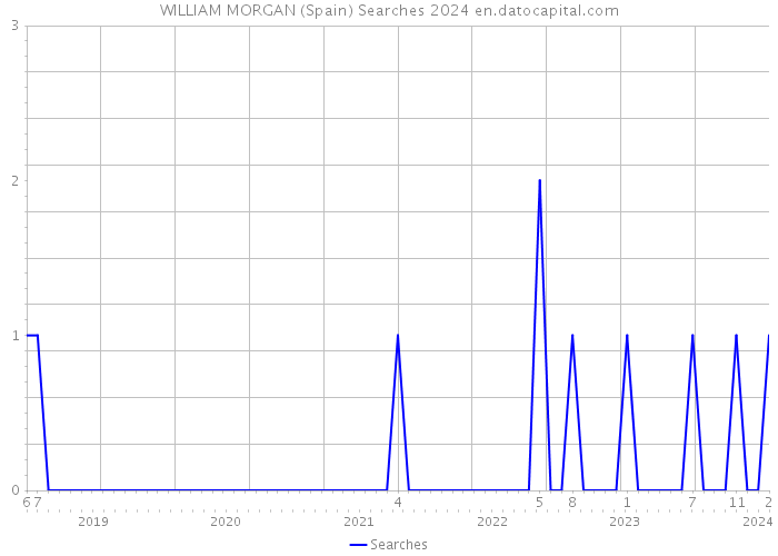 WILLIAM MORGAN (Spain) Searches 2024 