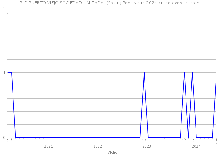 PLD PUERTO VIEJO SOCIEDAD LIMITADA. (Spain) Page visits 2024 