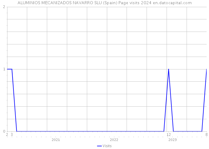 ALUMINIOS MECANIZADOS NAVARRO SLU (Spain) Page visits 2024 