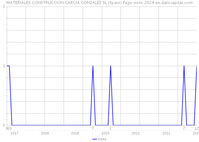 MATERIALES CONSTRUCCION GARCIA GONZALEZ SL (Spain) Page visits 2024 
