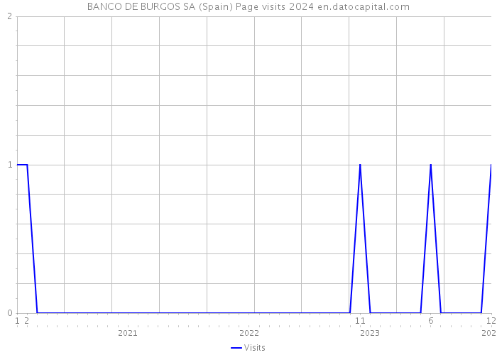 BANCO DE BURGOS SA (Spain) Page visits 2024 