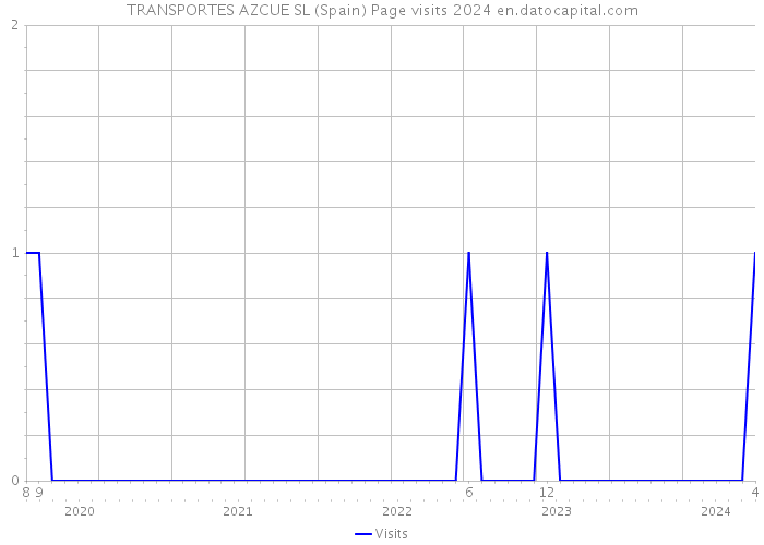 TRANSPORTES AZCUE SL (Spain) Page visits 2024 
