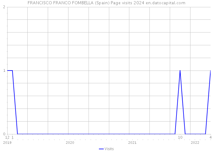 FRANCISCO FRANCO FOMBELLA (Spain) Page visits 2024 