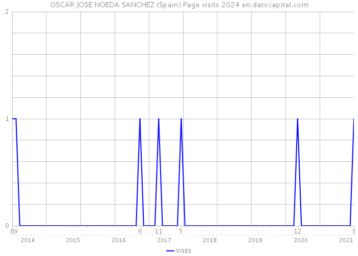 OSCAR JOSE NOEDA SANCHEZ (Spain) Page visits 2024 