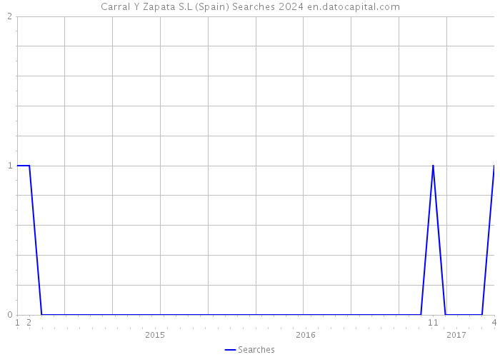 Carral Y Zapata S.L (Spain) Searches 2024 