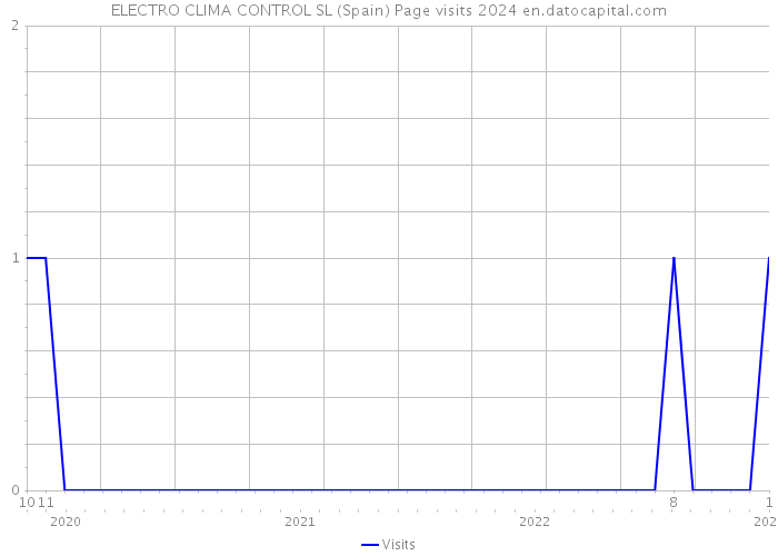 ELECTRO CLIMA CONTROL SL (Spain) Page visits 2024 