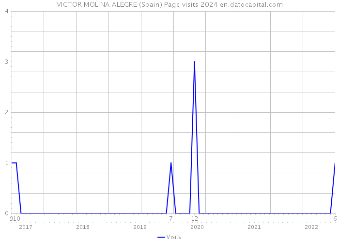 VICTOR MOLINA ALEGRE (Spain) Page visits 2024 