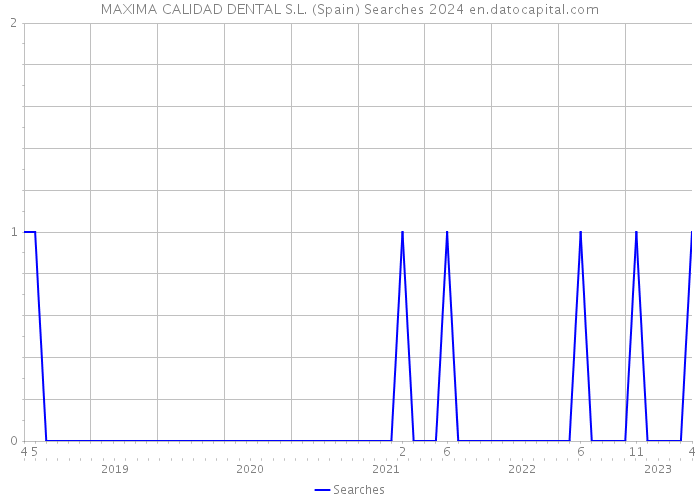 MAXIMA CALIDAD DENTAL S.L. (Spain) Searches 2024 