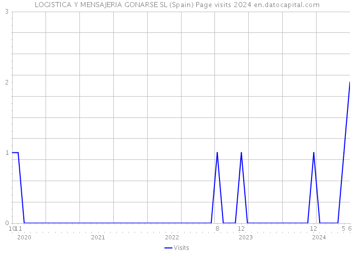 LOGISTICA Y MENSAJERIA GONARSE SL (Spain) Page visits 2024 