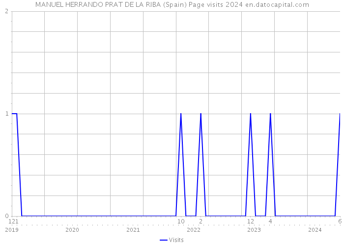 MANUEL HERRANDO PRAT DE LA RIBA (Spain) Page visits 2024 