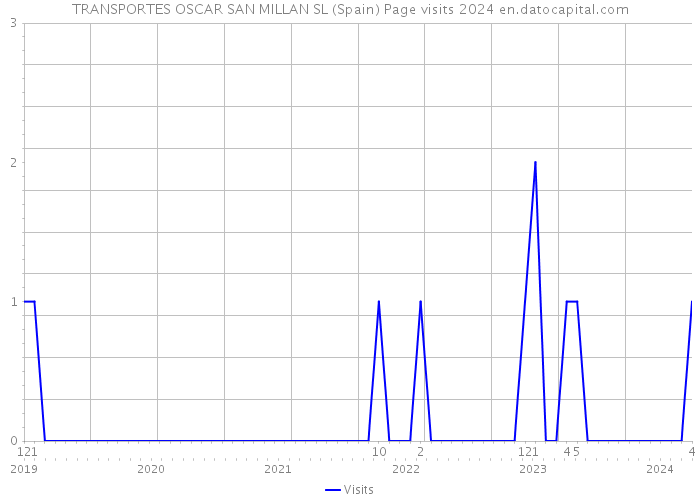 TRANSPORTES OSCAR SAN MILLAN SL (Spain) Page visits 2024 