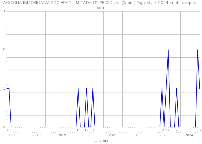 ACCIONA INMOBILIARIA SOCIEDAD LIMITADA UNIPERSONAL (Spain) Page visits 2024 