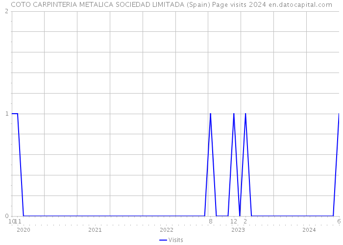 COTO CARPINTERIA METALICA SOCIEDAD LIMITADA (Spain) Page visits 2024 