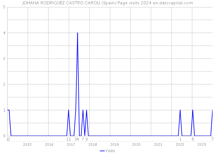 JOHANA RODRIGUEZ CASTRO CAROLI (Spain) Page visits 2024 