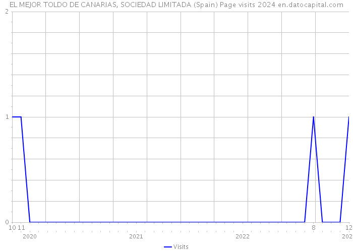 EL MEJOR TOLDO DE CANARIAS, SOCIEDAD LIMITADA (Spain) Page visits 2024 