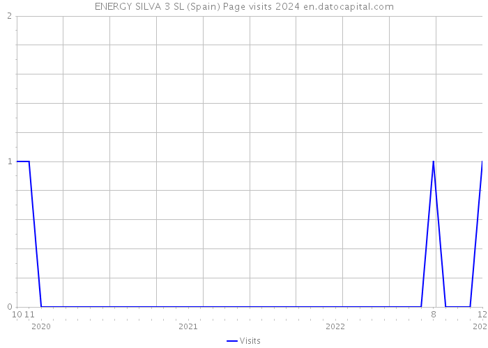 ENERGY SILVA 3 SL (Spain) Page visits 2024 