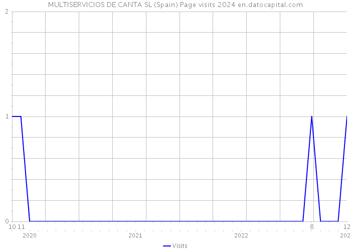 MULTISERVICIOS DE CANTA SL (Spain) Page visits 2024 