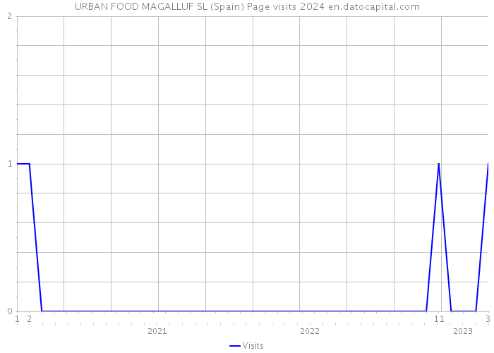 URBAN FOOD MAGALLUF SL (Spain) Page visits 2024 