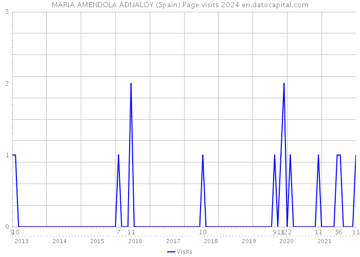 MARIA AMENDOLA ADNALOY (Spain) Page visits 2024 