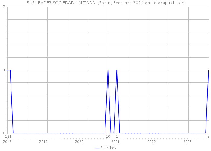 BUS LEADER SOCIEDAD LIMITADA. (Spain) Searches 2024 