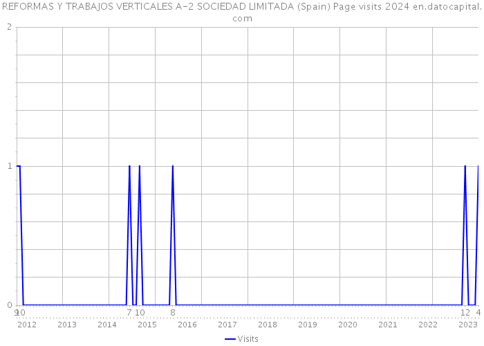 REFORMAS Y TRABAJOS VERTICALES A-2 SOCIEDAD LIMITADA (Spain) Page visits 2024 