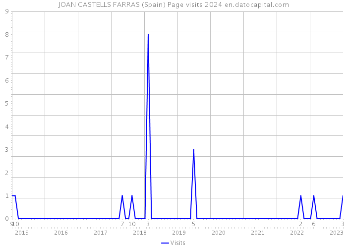 JOAN CASTELLS FARRAS (Spain) Page visits 2024 
